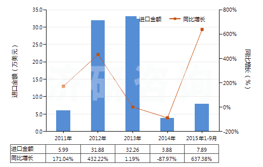 2011-2015年9月中國橡、塑、革外底，皮革面滑雪鞋靴和板靴(HS64031200)進(jìn)口總額及增速統(tǒng)計(jì)